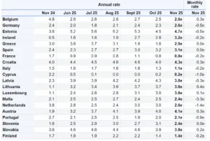 Dati su inflazione a novembre