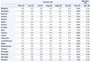 Dati su inflazione a novembre