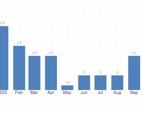 Inflazione nell'Eurozona al 2,2% a novembre