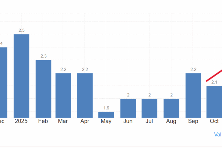 Inflazione nell'Eurozona al 2,2% a novembre