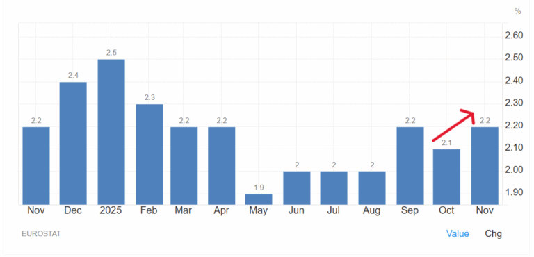 Inflazione nell'Eurozona al 2,2% a novembre