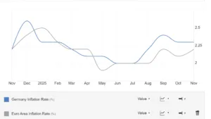 Inflazione in Germania più alta della media Eurozona
