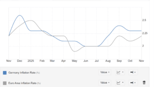 Inflazione in Germania più alta della media Eurozona