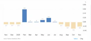 Prezzi in calo dall'estate in Svizzera