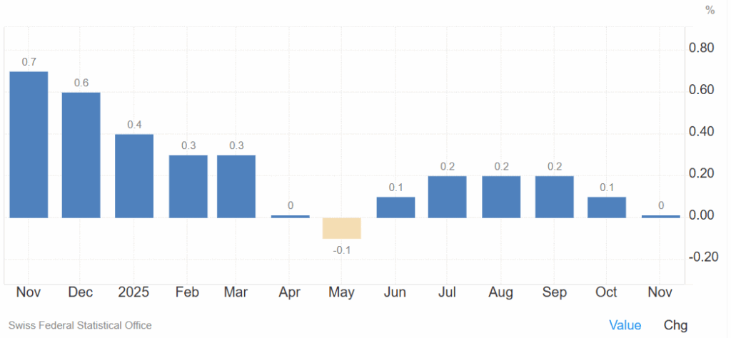Inflazione zero in Svizzera