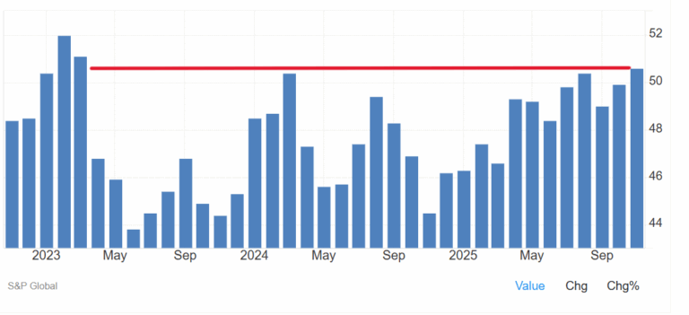 PMI manifatturiero in risalita a novembre in Italia