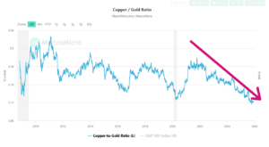 Rapporto tra prezzi di rame e oro