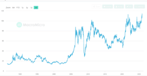 Storico dei prezzi del rame