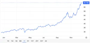Prezzo dell'argento quest'anno