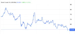 Prezzo del Brent quest'anno