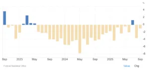 Produzione industriale in Germania