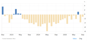Produzione industriale in Germania