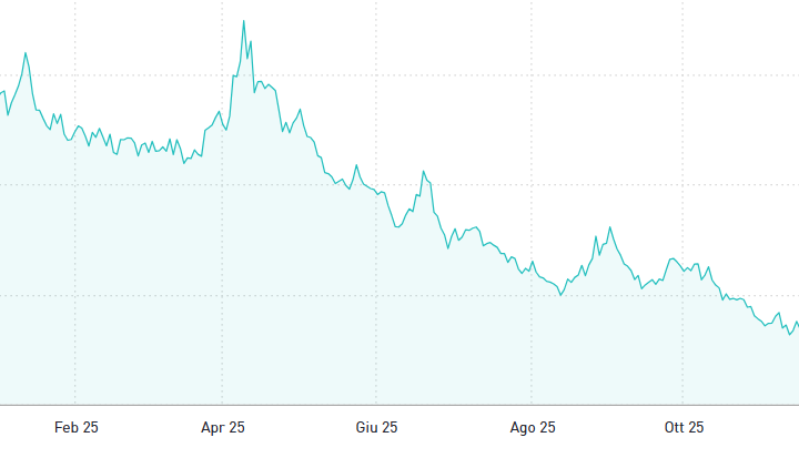 Spread BTp Bund sotto 70 punti base