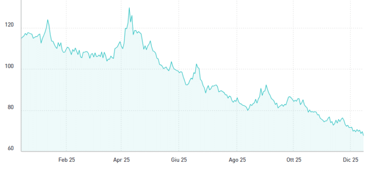 Spread BTp Bund sotto 70 punti base
