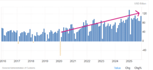 Surplus commerciale cinese