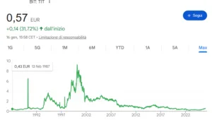 Andamento del titolo TIM in borsa dall'IPO del 1987