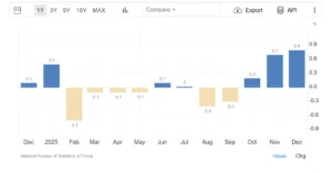 Bassa inflazione in Cina