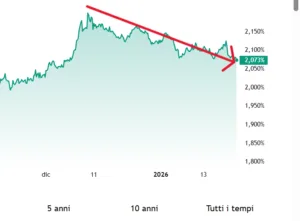 Rendimento del Bund a 2 anni