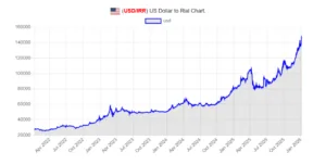 Cambio in Iran contro il dollaro, grafico