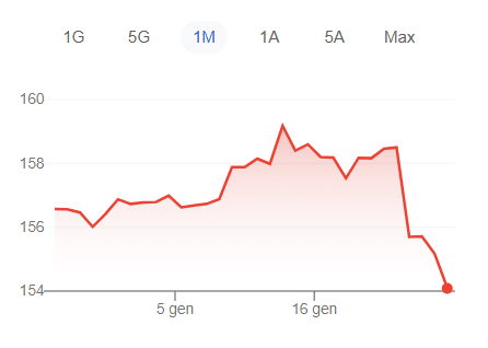 Yen vola contro dollaro