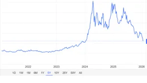 Crollano i prezzi del cacao