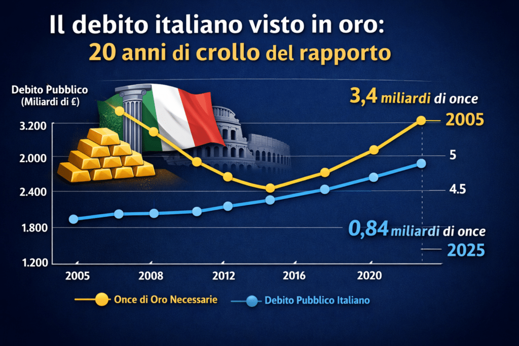 Debito pubblico italiano in oro