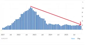 Inflazione nell'Eurozona