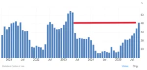 Inflazione in Iran quasi al 50%