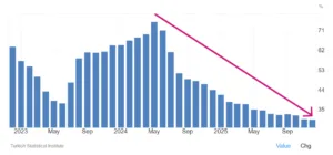 Tasso d'inflazione in Turchia