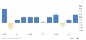 Pil italiano in crescita