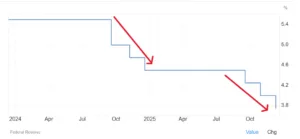 Scontro sul taglio dei tassi FED