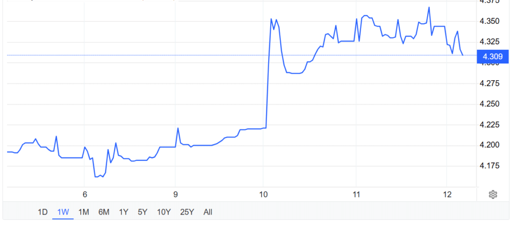 Rendimenti dei bond in Norvegia