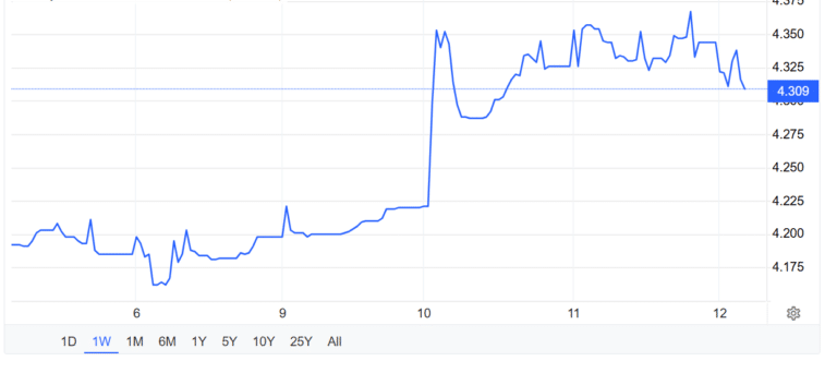 Rendimenti dei bond in Norvegia