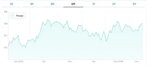 BTp 2055, quotazione verso i massimi