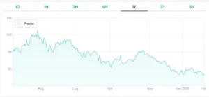 Quotazione Bund 2056
