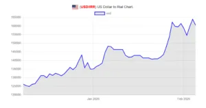 Tasso di cambio contro il dollaro Usa in Iran
