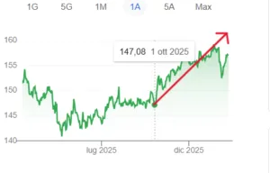 Cambio tra dollaro e yen