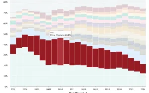 Cina, detenzioni Treasury negli anni