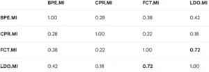 correlation matrix italy