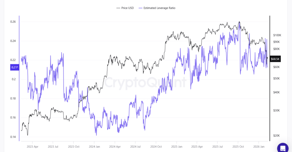 Tassi dietro al deleverage di Bitcoin