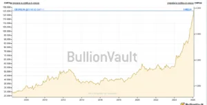 Oro in franchi svizzeri