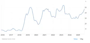 Inflazione in Iran