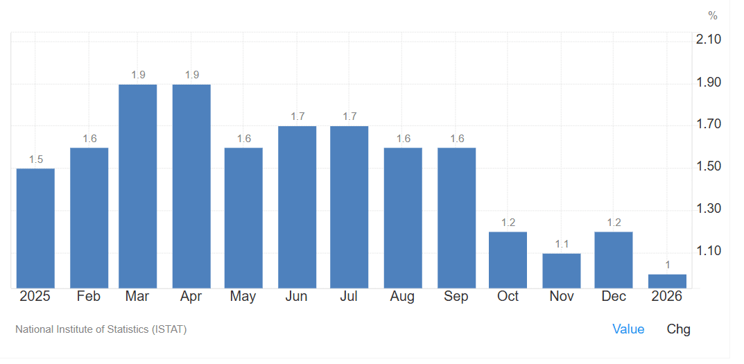 Inflazione italiana in calo a gennaio