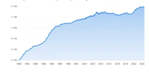 Grafico storico su inflazione svizzera