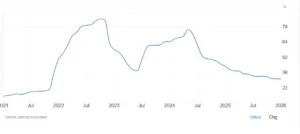 Inflazione in Turchia