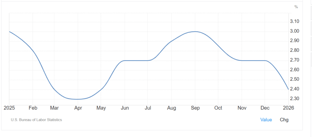 Inflazione USA in calo