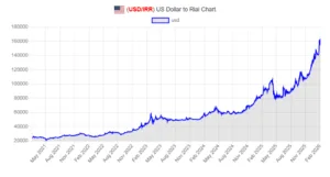 Crisi del cambio in Iran