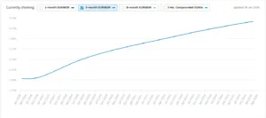 Previsioni su Euribor a 3 mesi