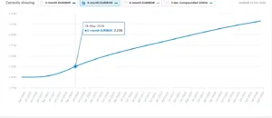 Previsioni su tasso Euribor a 3 mesi