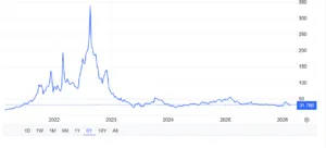 Prezzo del gas in Europa
